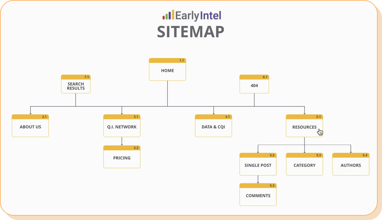 Early Intel Sitemap